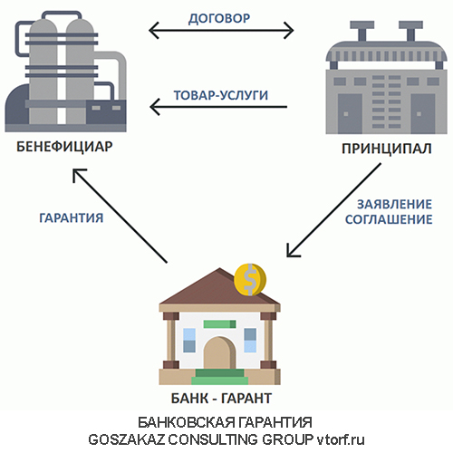 Использование банковской гарантии от GosZakaz CG в Красноярске